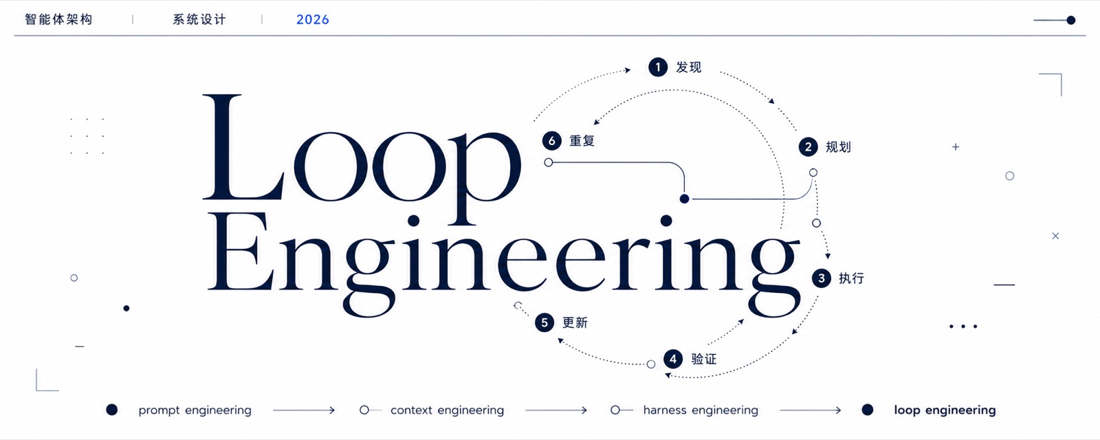 Loop Engineering